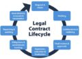 Contract Management Lifecycle | Oqoud - Contract Management System