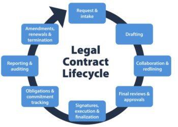 Contract Management Lifecycle | Oqoud - Contract Management System