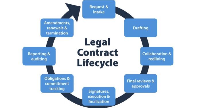 Contract Management Lifecycle | Oqoud - Contract Management System