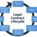 Contract Management Lifecycle | Oqoud - Contract Management System