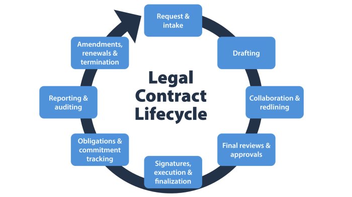 Contract Management Lifecycle | Oqoud - Contract Management System Contract Management Lifecycle | Oqoud - Contract Management System