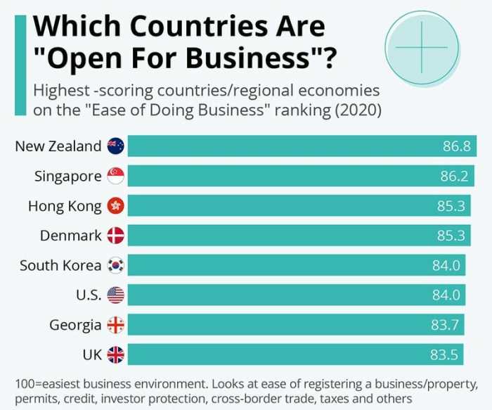 13 Best Countries to Start a Business in 2023 | FounderJar 13 Best Countries to Start a Business in 2023 | FounderJar