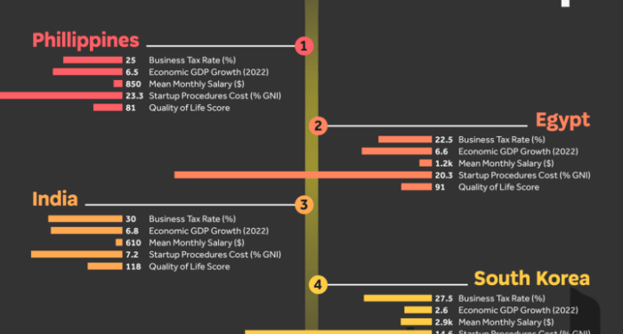 The Best Countries to Launch a Startup in 2023