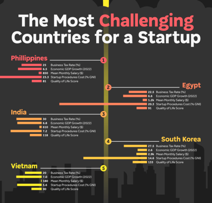 The Best Countries to Launch a Startup in 2023 The Best Countries to Launch a Startup in 2023